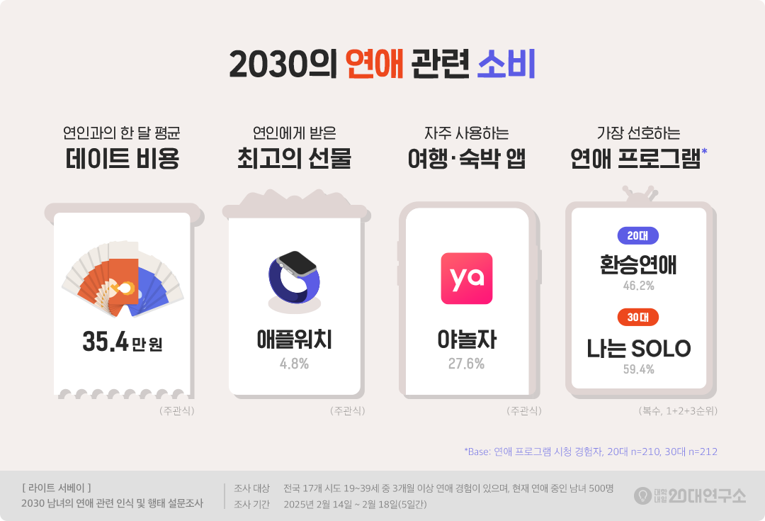 대학내일20대연구소, 2030 남녀의 연애 인식 및 행태 조사 결과 발표