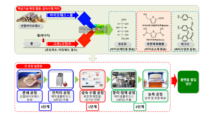 국립산림과학원 목질계 바이오화합물 생산시설 구축 본격화