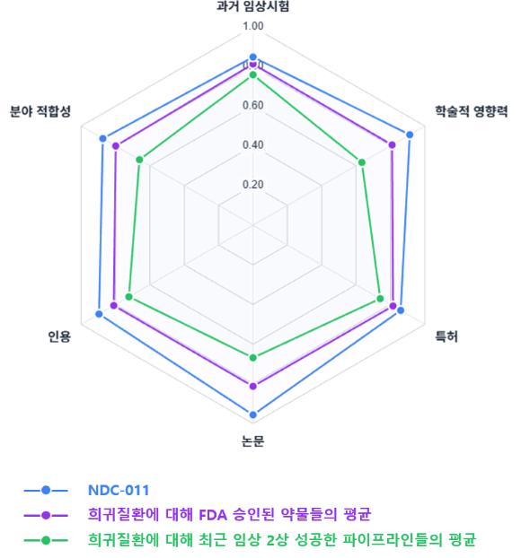 AI로 희귀질환 임상 성공 가능성 예측