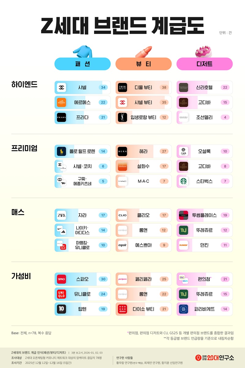 대학내일20대연구소, ‘Z세대의 브랜드 계급 인식’ 보고서 공개